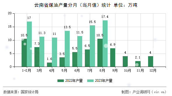 云南省煤油產(chǎn)量分月(當(dāng)月值)統(tǒng)計(jì) 云南省煤油產(chǎn)量分月(當(dāng)月值)統(tǒng)計(jì)