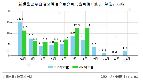 新疆維吾爾自治區(qū)煤油產(chǎn)量分月（當(dāng)月值）統(tǒng)計(jì)
