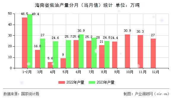 海南省柴油產量分月（當月值）統(tǒng)計