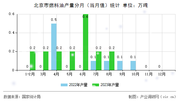 北京市燃料油產(chǎn)量分月（當(dāng)月值）統(tǒng)計(jì)