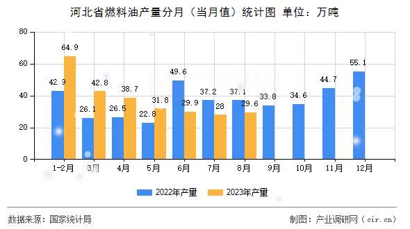 河北省燃料油產(chǎn)量分月（當(dāng)月值）統(tǒng)計(jì)圖