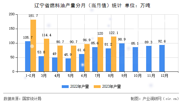 遼寧省燃料油產(chǎn)量分月（當(dāng)月值）統(tǒng)計(jì)