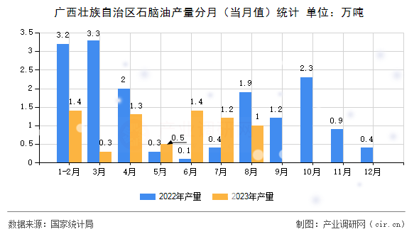廣西壯族自治區(qū)石腦油產(chǎn)量分月(當(dāng)月值)統(tǒng)計(jì) 廣西壯族自治區(qū)石腦油產(chǎn)量分月(當(dāng)月值)統(tǒng)計(jì)