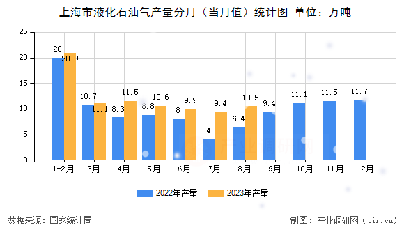 上海市液化石油氣產(chǎn)量分月（當(dāng)月值）統(tǒng)計圖