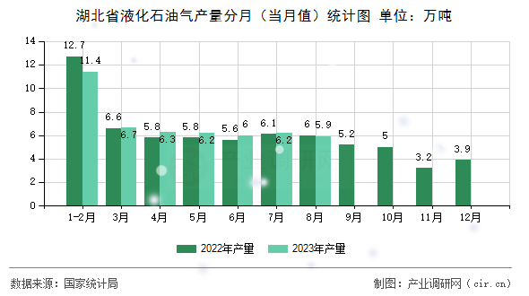 湖北省液化石油氣產(chǎn)量分月（當(dāng)月值）統(tǒng)計(jì)圖