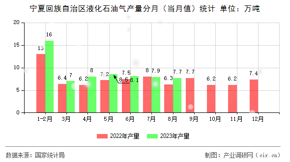 寧夏回族自治區(qū)液化石油氣產(chǎn)量分月（當(dāng)月值）統(tǒng)計