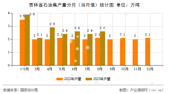 吉林省石油焦產(chǎn)量分月（當(dāng)月值）統(tǒng)計(jì)圖