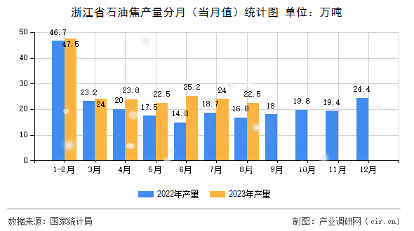 浙江省石油焦產量分月(當月值)統(tǒng)計圖 浙江省石油焦產量分月(當月值)統(tǒng)計圖