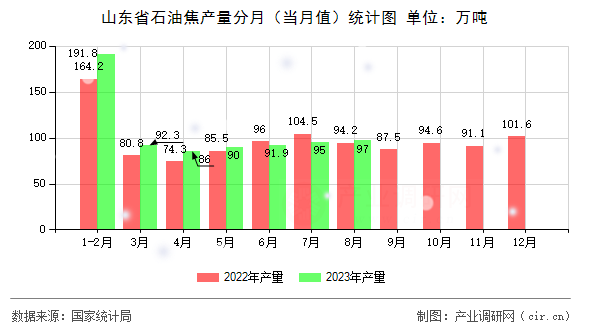山東省石油焦產(chǎn)量分月(當(dāng)月值)統(tǒng)計(jì)圖 山東省石油焦產(chǎn)量分月(當(dāng)月值)統(tǒng)計(jì)圖