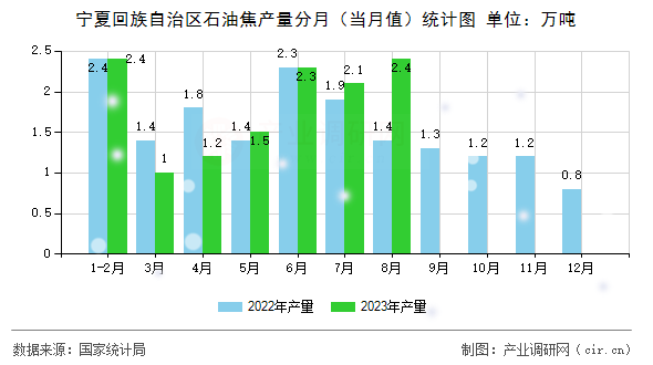 寧夏回族自治區(qū)石油焦產(chǎn)量分月(當月值)統(tǒng)計圖 寧夏回族自治區(qū)石油焦產(chǎn)量分月(當月值)統(tǒng)計圖
