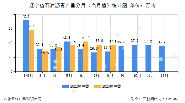 遼寧省石油瀝青產量分月（當月值）統(tǒng)計圖