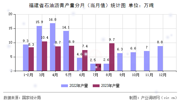 福建省石油瀝青產(chǎn)量分月(當月值)統(tǒng)計圖 福建省石油瀝青產(chǎn)量分月(當月值)統(tǒng)計圖