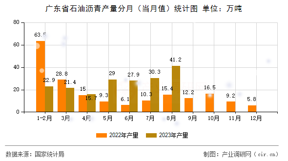 廣東省石油瀝青產量分月（當月值）統計圖