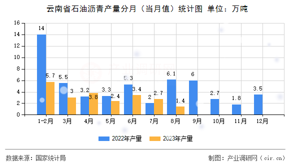 云南省石油瀝青產(chǎn)量分月（當月值）統(tǒng)計圖
