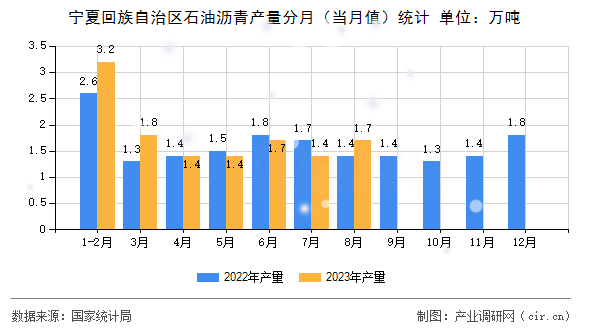 寧夏回族自治區(qū)石油瀝青產(chǎn)量分月（當(dāng)月值）統(tǒng)計(jì)
