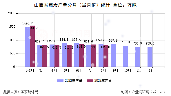 山西省焦炭產(chǎn)量分月(當(dāng)月值)統(tǒng)計(jì) 山西省焦炭產(chǎn)量分月(當(dāng)月值)統(tǒng)計(jì)