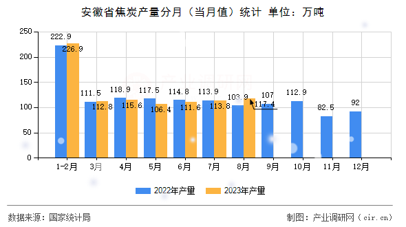 安徽省焦炭產(chǎn)量分月（當月值）統(tǒng)計