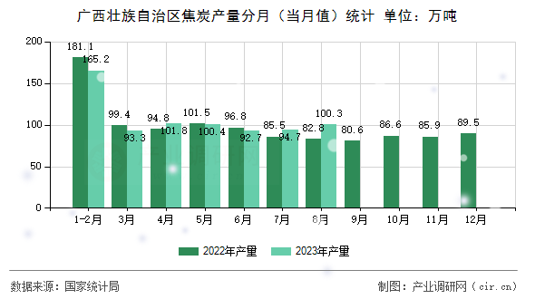 廣西壯族自治區(qū)焦炭產(chǎn)量分月（當(dāng)月值）統(tǒng)計(jì)