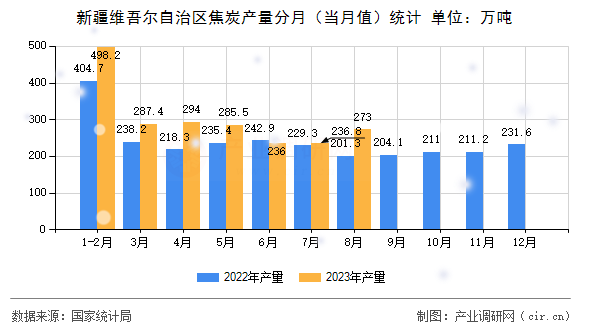 新疆維吾爾自治區(qū)焦炭產量分月（當月值）統(tǒng)計