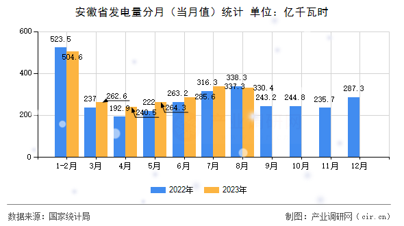 安徽省發(fā)電量分月（當月值）統(tǒng)計