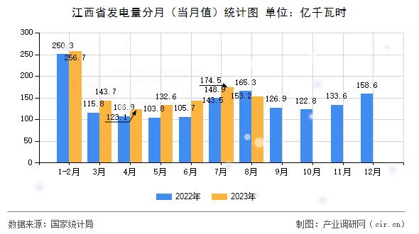 江西省發(fā)電量分月（當月值）統(tǒng)計圖