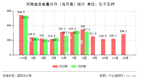 河南省發(fā)電量分月（當(dāng)月值）統(tǒng)計(jì)