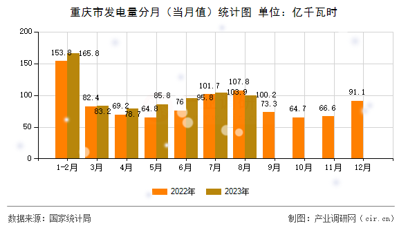 重慶市發(fā)電量分月(當(dāng)月值)統(tǒng)計(jì)圖 重慶市發(fā)電量分月(當(dāng)月值)統(tǒng)計(jì)圖