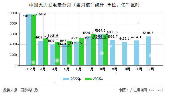 中國(guó)火力發(fā)電量分月(當(dāng)月值)統(tǒng)計(jì) 中國(guó)火力發(fā)電量分月(當(dāng)月值)統(tǒng)計(jì)