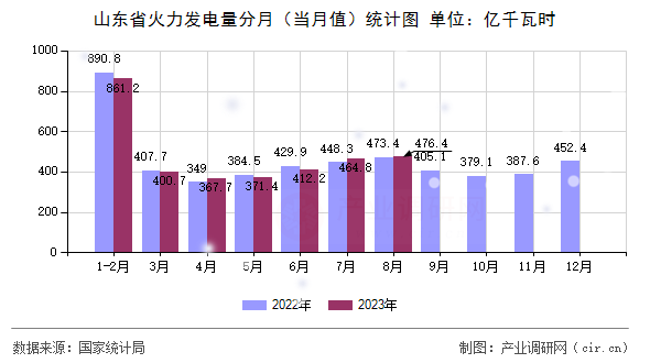 山東省火力發(fā)電量分月(當月值)統(tǒng)計圖 山東省火力發(fā)電量分月(當月值)統(tǒng)計圖