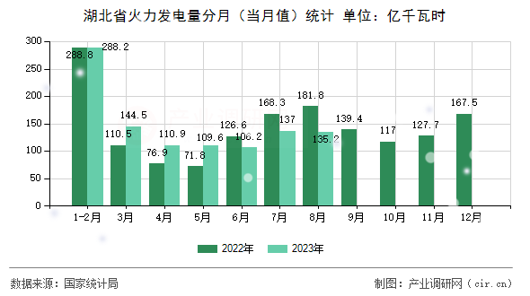 湖北省火力發(fā)電量分月(當(dāng)月值)統(tǒng)計(jì) 湖北省火力發(fā)電量分月(當(dāng)月值)統(tǒng)計(jì)
