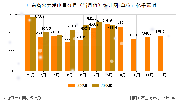 廣東省火力發(fā)電量分月（當(dāng)月值）統(tǒng)計圖