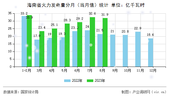 海南省火力發(fā)電量分月(當(dāng)月值)統(tǒng)計(jì) 海南省火力發(fā)電量分月(當(dāng)月值)統(tǒng)計(jì)