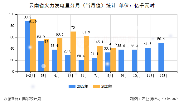 云南省火力發(fā)電量分月（當月值）統(tǒng)計