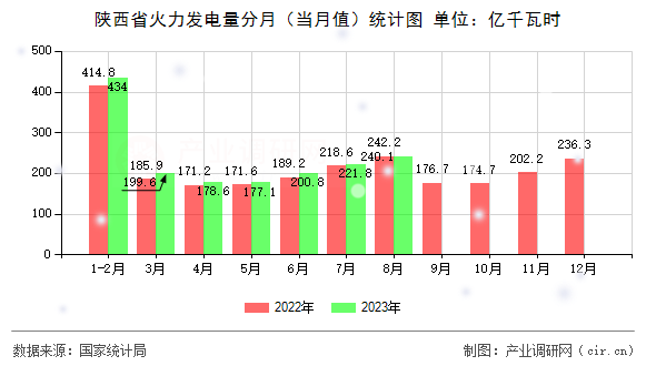 陜西省火力發(fā)電量分月（當(dāng)月值）統(tǒng)計圖