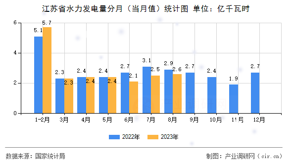 江蘇省水力發(fā)電量分月（當月值）統(tǒng)計圖