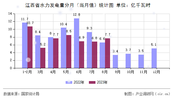 江西省水力發(fā)電量分月(當(dāng)月值)統(tǒng)計(jì)圖 江西省水力發(fā)電量分月(當(dāng)月值)統(tǒng)計(jì)圖