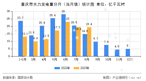 重慶市水力發(fā)電量分月（當(dāng)月值）統(tǒng)計(jì)圖