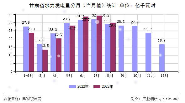 甘肅省水力發(fā)電量分月(當(dāng)月值)統(tǒng)計 甘肅省水力發(fā)電量分月(當(dāng)月值)統(tǒng)計