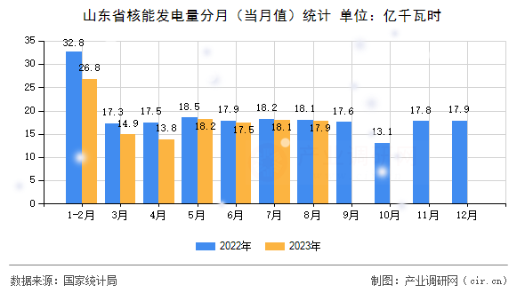 山東省核能發(fā)電量分月(當月值)統(tǒng)計 山東省核能發(fā)電量分月(當月值)統(tǒng)計
