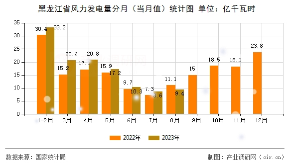 黑龍江省風(fēng)力發(fā)電量分月(當(dāng)月值)統(tǒng)計(jì)圖 黑龍江省風(fēng)力發(fā)電量分月(當(dāng)月值)統(tǒng)計(jì)圖