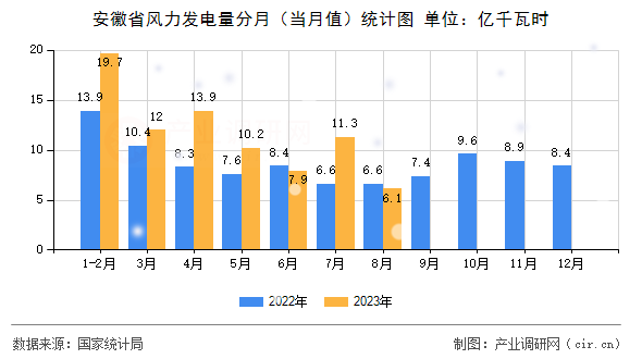 安徽省風力發(fā)電量分月（當月值）統(tǒng)計圖