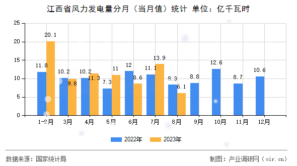 江西省風(fēng)力發(fā)電量分月(當(dāng)月值)統(tǒng)計 江西省風(fēng)力發(fā)電量分月(當(dāng)月值)統(tǒng)計