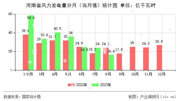 河南省風力發(fā)電量分月（當月值）統(tǒng)計圖