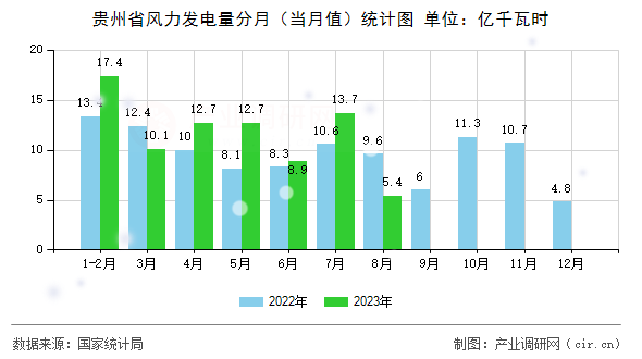 貴州省風(fēng)力發(fā)電量分月（當(dāng)月值）統(tǒng)計(jì)圖