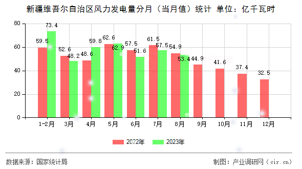 新疆維吾爾自治區(qū)風(fēng)力發(fā)電量分月(當(dāng)月值)統(tǒng)計(jì) 新疆維吾爾自治區(qū)風(fēng)力發(fā)電量分月(當(dāng)月值)統(tǒng)計(jì)