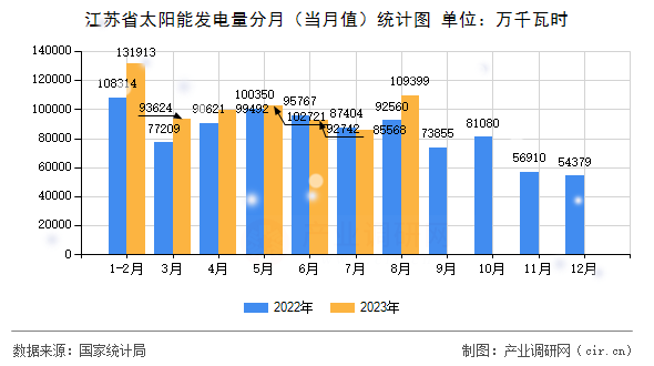 江蘇省太陽(yáng)能發(fā)電量分月(當(dāng)月值)統(tǒng)計(jì)圖 江蘇省太陽(yáng)能發(fā)電量分月(當(dāng)月值)統(tǒng)計(jì)圖