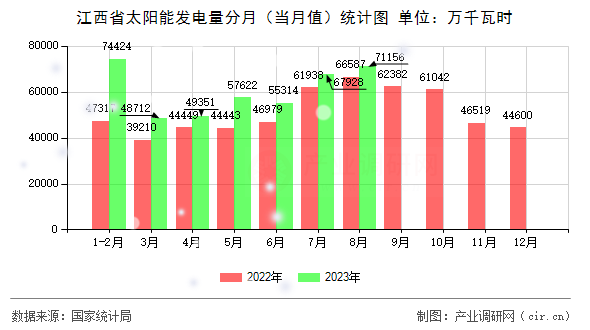 江西省太陽(yáng)能發(fā)電量分月（當(dāng)月值）統(tǒng)計(jì)圖