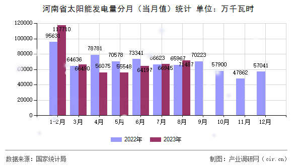 河南省太陽能發(fā)電量分月（當(dāng)月值）統(tǒng)計