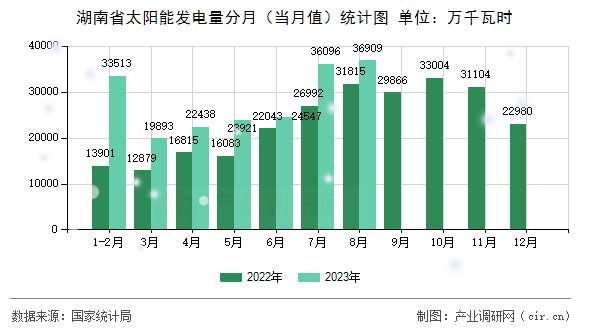 湖南省太陽能發(fā)電量分月(當月值)統(tǒng)計圖 湖南省太陽能發(fā)電量分月(當月值)統(tǒng)計圖