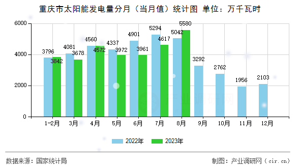 重慶市太陽(yáng)能發(fā)電量分月(當(dāng)月值)統(tǒng)計(jì)圖 重慶市太陽(yáng)能發(fā)電量分月(當(dāng)月值)統(tǒng)計(jì)圖
